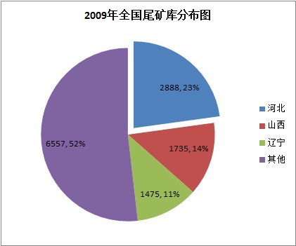 图：全国尾矿库分布说明图